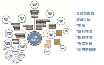 倉儲管理員（中級）在酒店管理中的關鍵作用